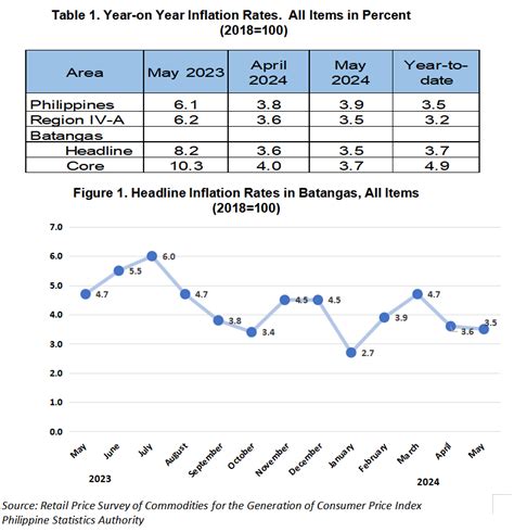 provincial rate batangas 2024|Batangas Summary Inflation .